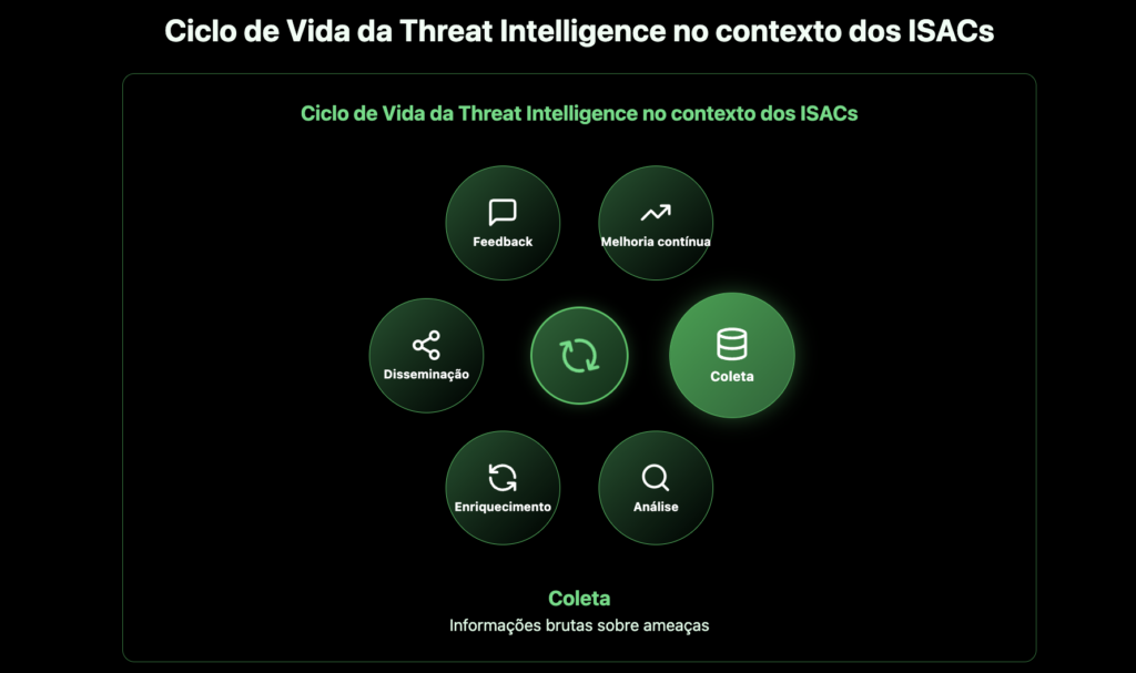 Image representing the Threat Intelligence life cycle in the context of ISACs