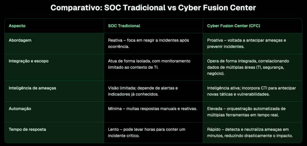 Comparison table between SOC and Asper's Cyber Fusion Center