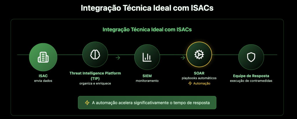 Image representing ideal technical integration with ISACs