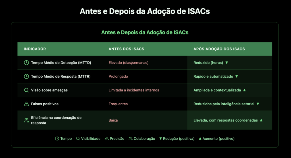 Image representing the contrast between before and after the adoption of ISACs