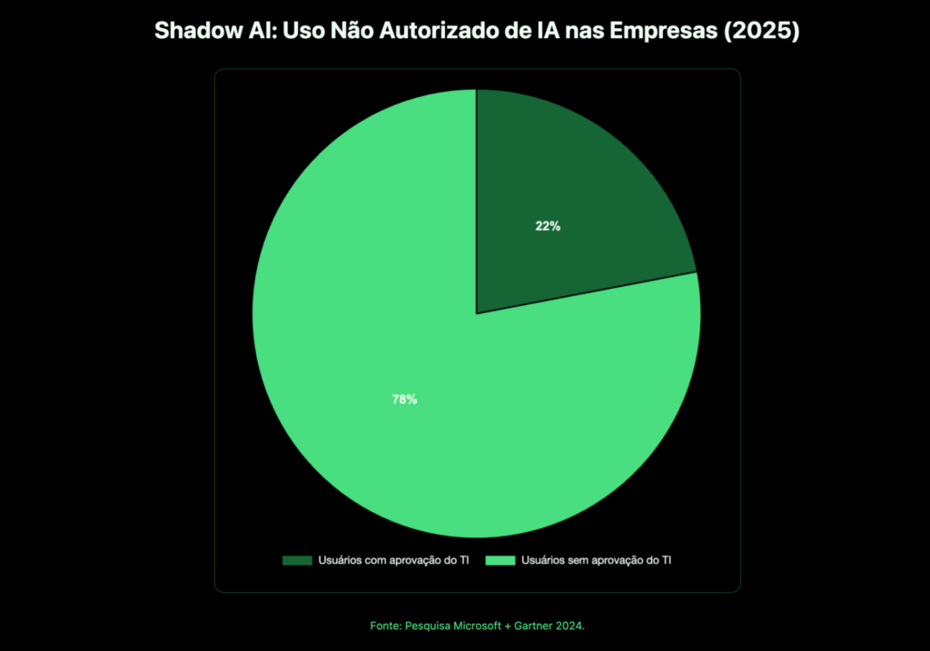 Employee using AI tool without IT approval, representing Shadow AI
